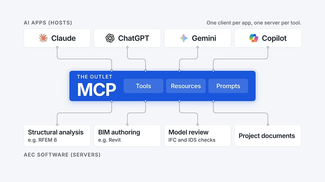 Diagram in three tiers. Top, four AI apps (hosts) with their logos: Claude, ChatGPT, Gemini and Copilot. Middle, a blue bar labeled "The outlet", MCP, with Tools, Resources and Prompts. Bottom, four kinds of AEC software (servers): structural analysis such as RFEM 6, BIM authoring such as Revit, model review with IFC and IDS checks, and project documents. A line joins every app and every tool to MCP, under the note "One client per app, one server per tool."