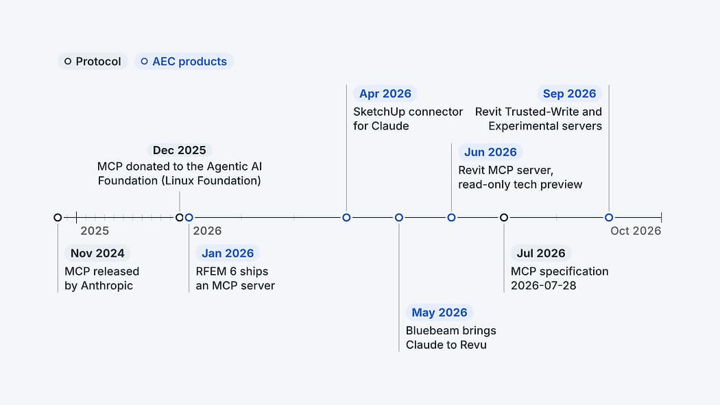 Timeline from November 2024 to October 2026, protocol milestones in dark and AEC products in blue: MCP released by Anthropic (November 2024); MCP donated to the Agentic AI Foundation under the Linux Foundation (December 2025); RFEM 6 ships an MCP server (January 2026); SketchUp connector for Claude (April 2026); Bluebeam brings Claude to Revu (May 2026); Revit MCP server, read-only tech preview (June 2026); MCP specification 2026-07-28 (July 2026); Revit Trusted-Write and Experimental servers (September 2026).